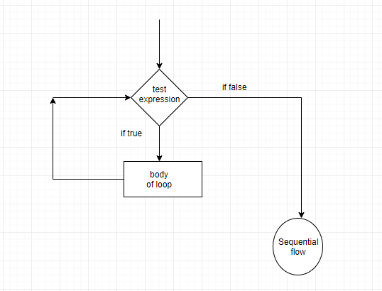 Java while loop flowchart